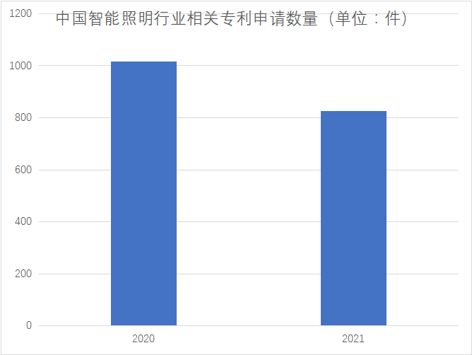 专利申请数量