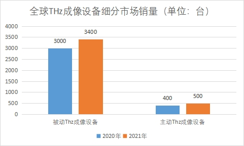 细分市场销量