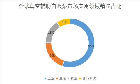 市场应用领域销量占比