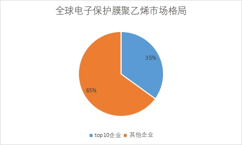 市场格局