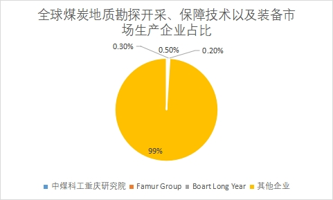 企业份额占比