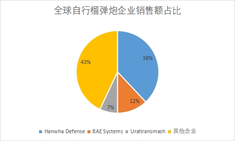 企业销售额占比