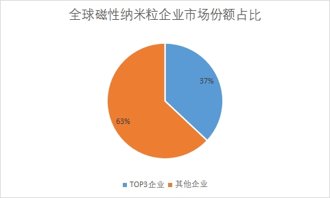 磁性纳米粒企业市场份额占比