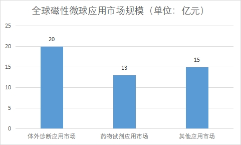 各应用市场规模