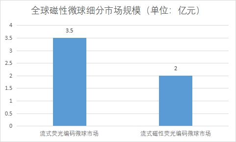 各细分市场规模