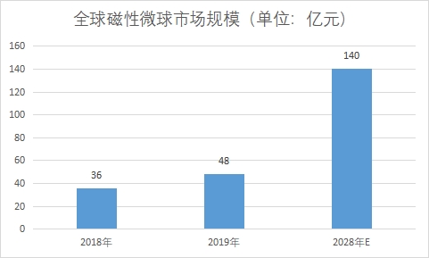 市场规模