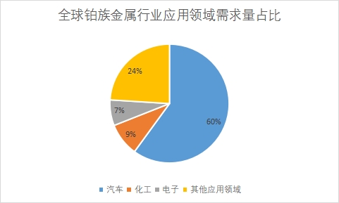 各应用领域需求量占比