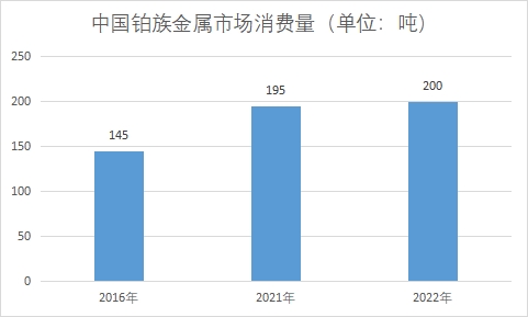 市场消费量