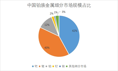 细分市场规模占比