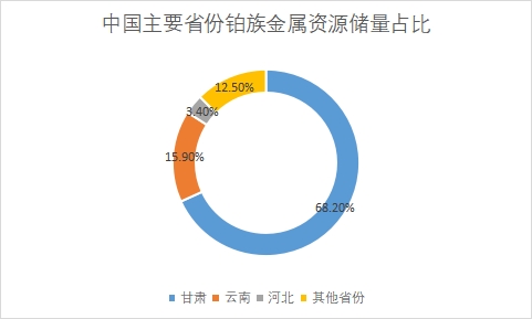 主要省份资源储量占比