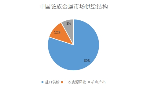 市场供给结构