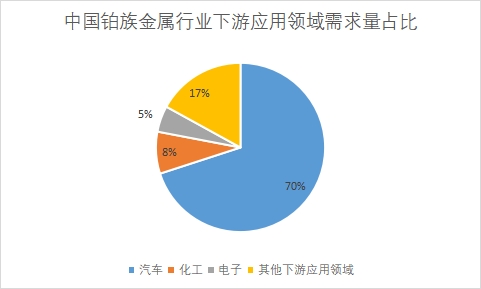 下游应用领域需求量占比