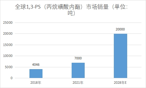 市场销量