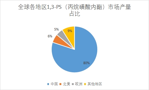 各地区市场产量占比