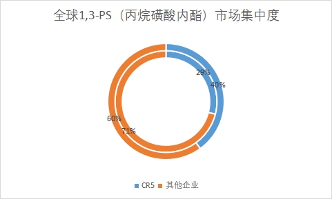 市场集中度