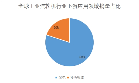 下游应用领域销量占比