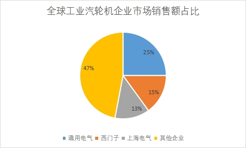 企业市场销售额占比