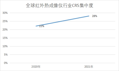 行业CR5集中度