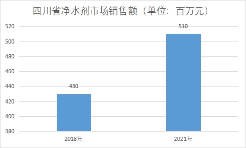 市场销售额