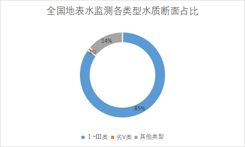 各类型水质断面占比