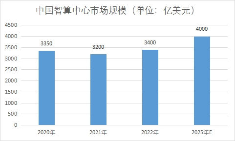 中国智算中心市场现状研究报告