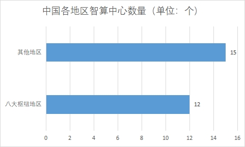 中国智算中心市场现状研究报告