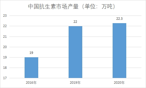 中国抗生素市场调研报告