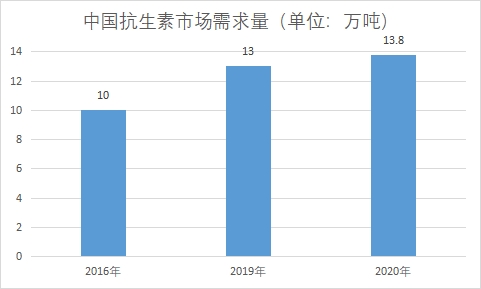 中国抗生素市场调研报告