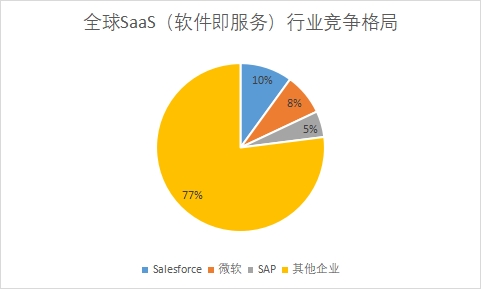 全球SaaS（软件即服务）行业发展现状及前景分析