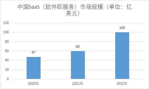 中国SaaS（软件即服务）市场发展情况研究