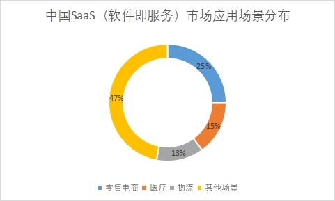 中国SaaS（软件即服务）市场发展情况研究