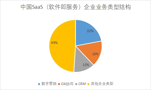 中国SaaS（软件即服务）市场发展情况研究