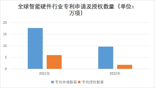 全球智能硬件行业发展现状及前景分析报告