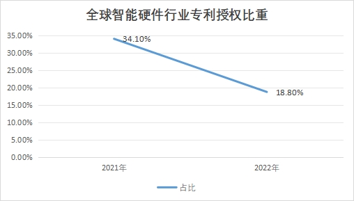 全球智能硬件行业发展现状及前景分析报告