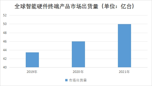 全球智能硬件行业发展现状及前景分析报告