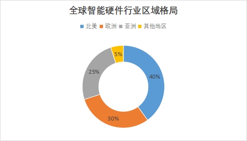 全球智能硬件行业发展现状及前景分析报告