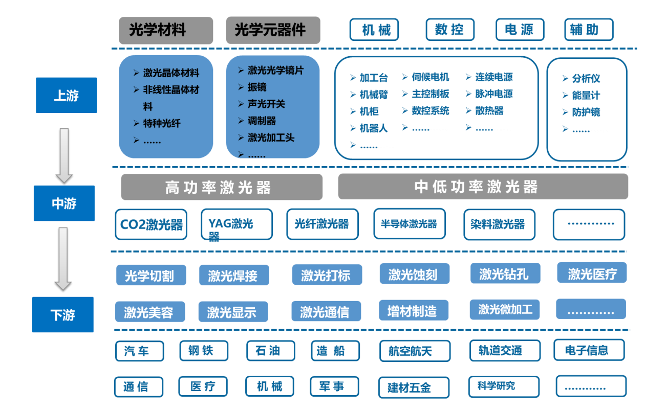 激光行业产业链分析