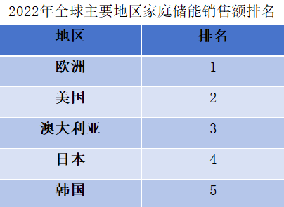 2022年全球主要地区家庭储能销售额排名