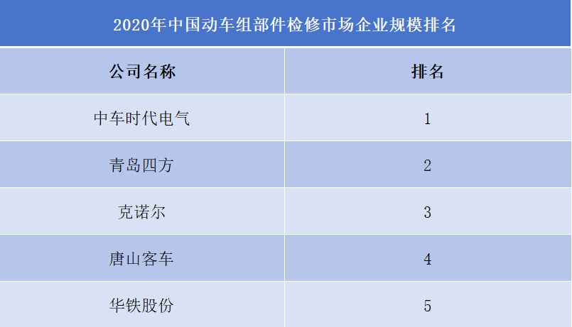 2020年中国动车组部件检修市场企业规模排名