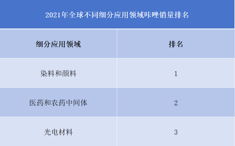 2021年全球不同细分应用领域咔唑销量排名