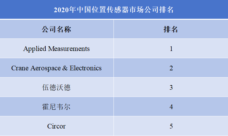 2020年中国位置传感器市场公司排名