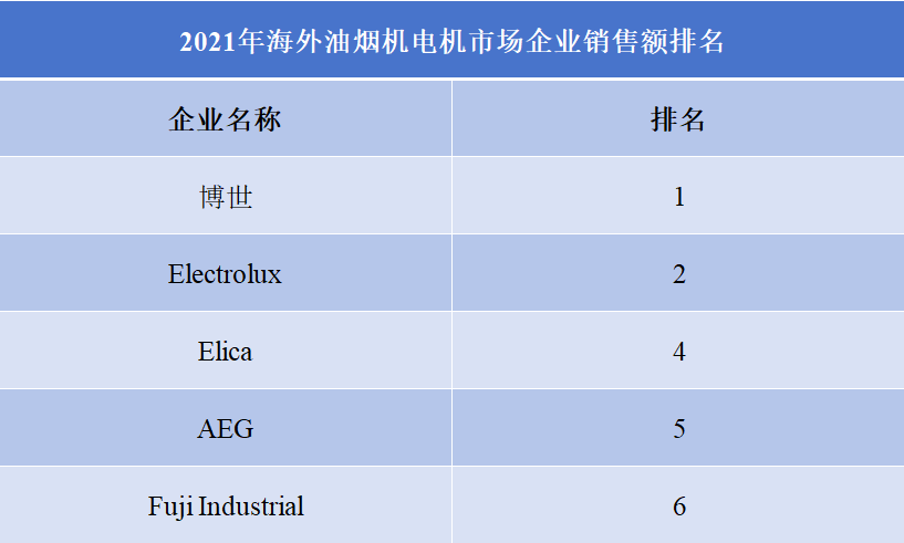 2021年海外油烟机电机市场企业销售额排名