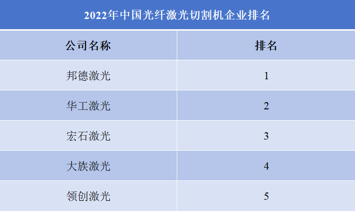 2022中国光纤激光切割机销量企业排名