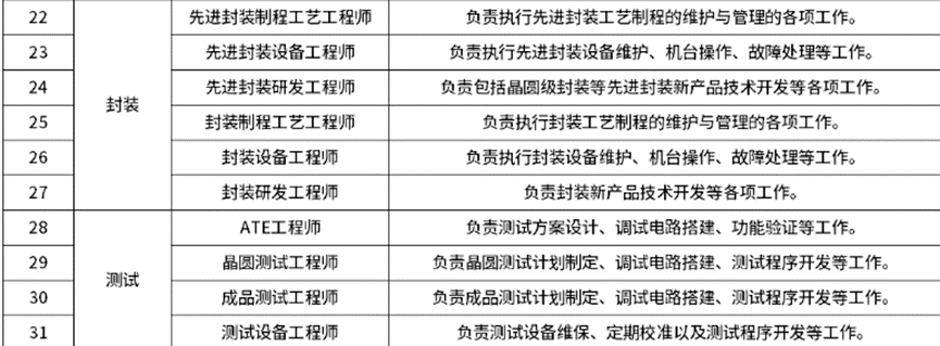 集成电路各方向主要岗位及职责