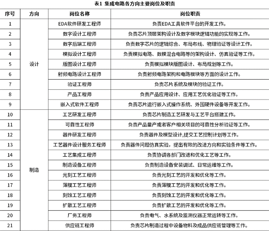 集成电路各方向主要岗位及职责