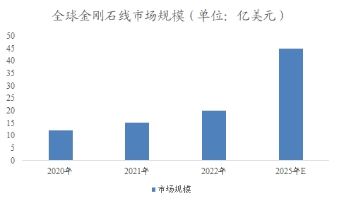 全球金刚石线行业分析报告