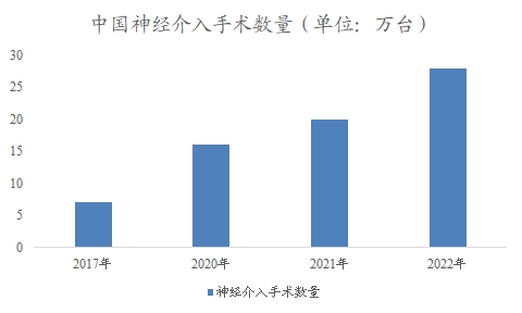 中国神经介入市场研究报告