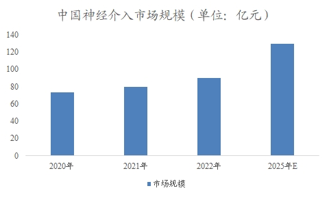 中国神经介入市场研究报告