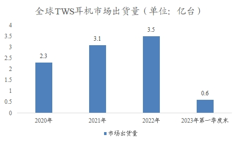 全球TWS耳机行业研究报告