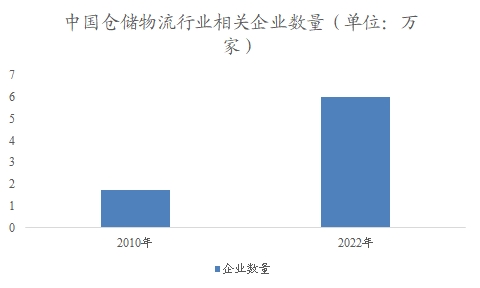 中国仓储物流市场调研报告